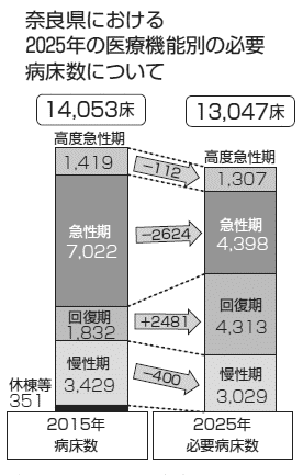 図：奈良県における2025年の機能別の必要病床数